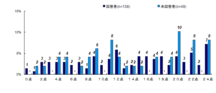 合計値の分布