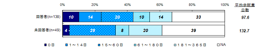 この１年間での非就業日数