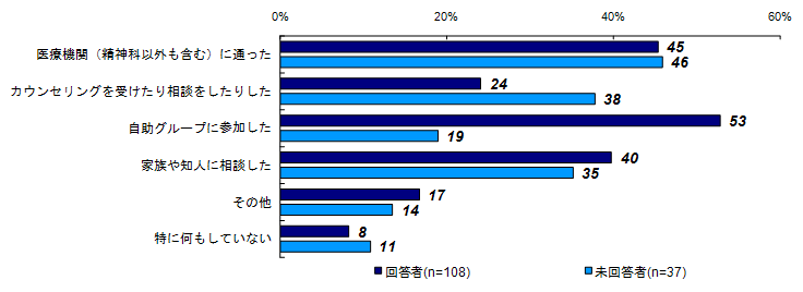 精神的な問題や悩みの解決策【ベース：過去30日間に精神的な問題があった人】（複数回答）