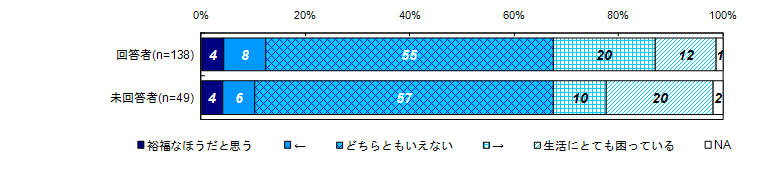 現在の生活の経済的な状況