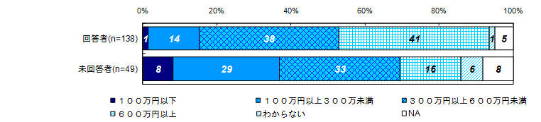 被害にあう前の年収