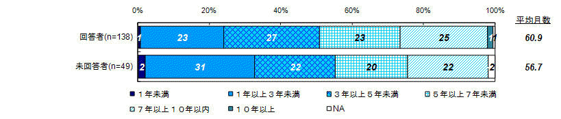 被害からの経過年数