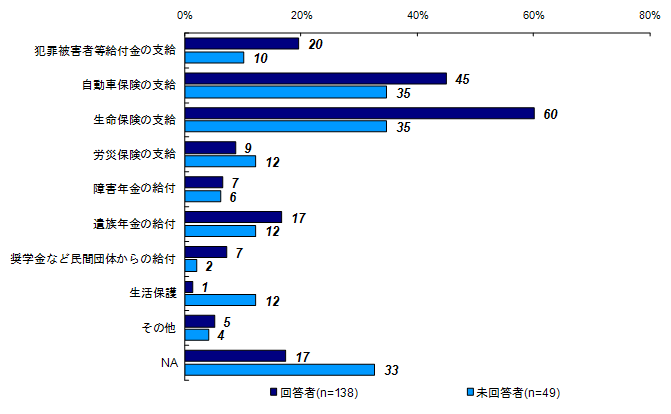 事件後から現在までに受けた給付や支給