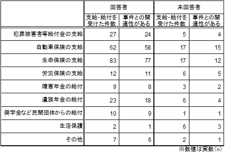 受けた給付と事件との関係性