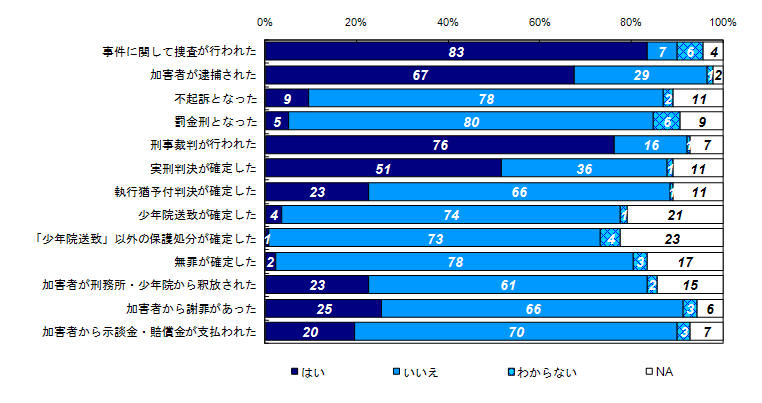 事件後から現在までの事件に関する様々な出来事の経験有無＜回答者＞