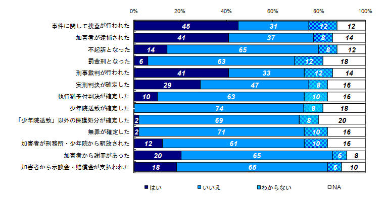 事件後から現在までの事件に関する様々な出来事の経験有無＜未回答者＞