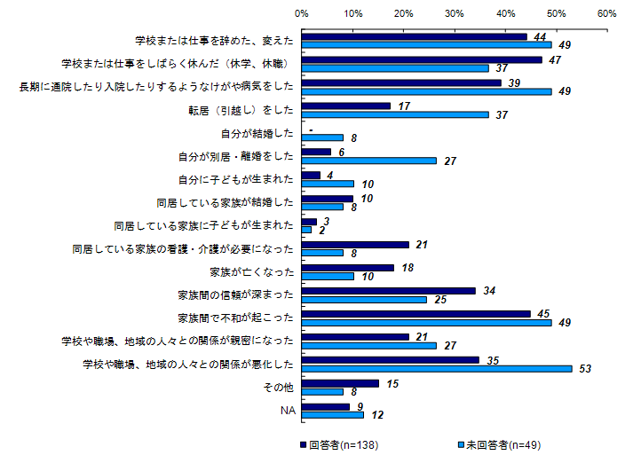 事件後から現在までの生活上の変化