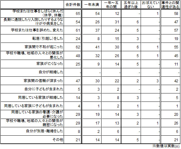 生活上の変化と時期、事件との関連性【ベース：変化を経験した人】＜回答者＞