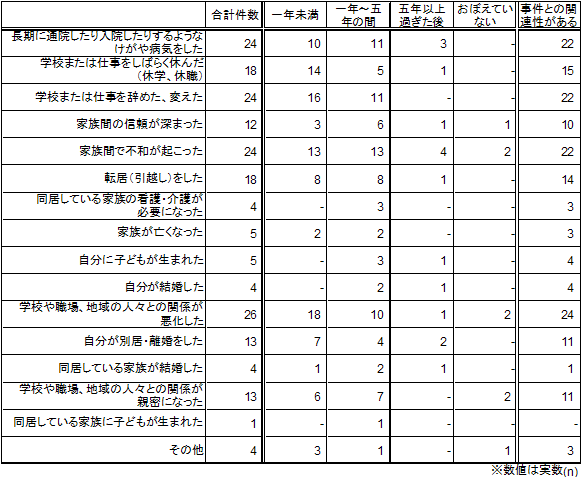 生活上の変化と時期、事件との関連性【ベース：変化を経験した人】＜未回答者＞