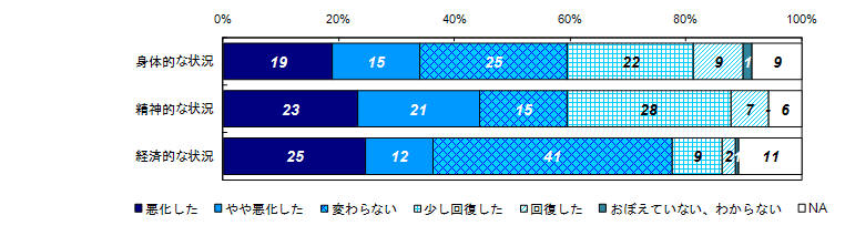 事件直後と比較した状況の変化＜回答者＞