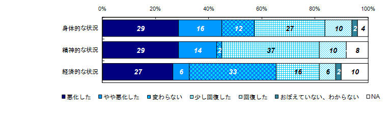 事件直後と比較した状況の変化＜未回答者＞