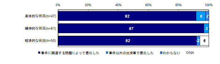 状況の悪化と事件との関連性【ベース：状況が悪化したと回答した人】＜回答者＞