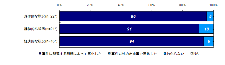 状況の悪化と事件との関連性【ベース：状況が悪化したと回答した人】＜未回答者＞