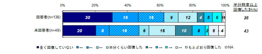 現在の主観的な回復度合い