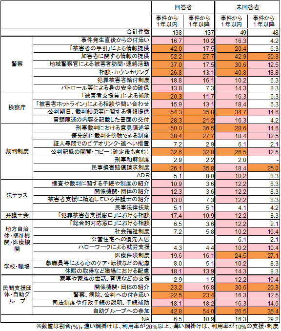 事件後から現在までの支援及び制度の利用率