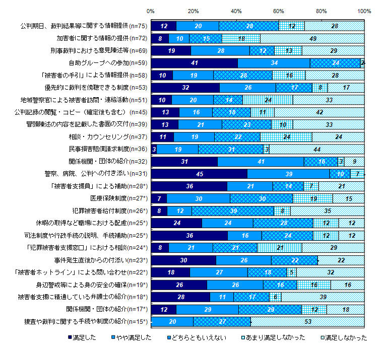 事件から1年以内に受けた支援及び制度に対する満足度＜回答者＞