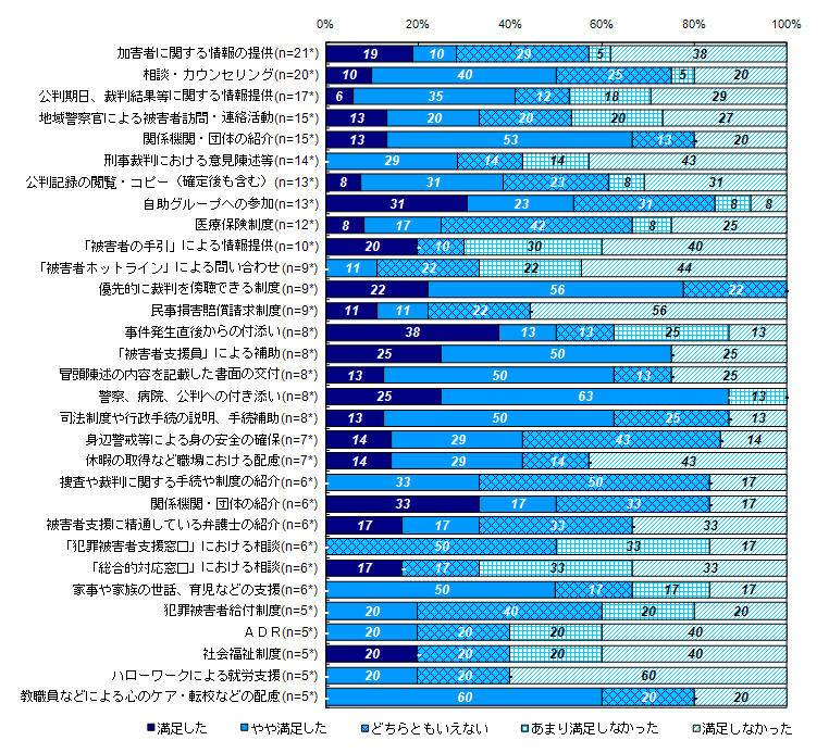 事件から1年以内に受けた支援及び制度に対する満足度＜未回答者＞