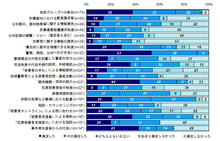 事件から1年以降に受けた支援及び制度に対する満足度＜回答者＞