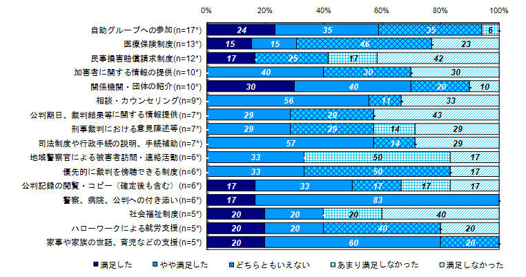 事件から1年以降に受けた支援及び制度に対する満足度＜未回答者＞