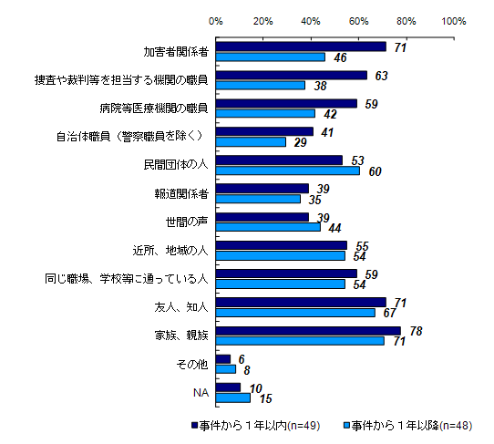 事件後から現在までに関わりのあった人＜未回答者＞