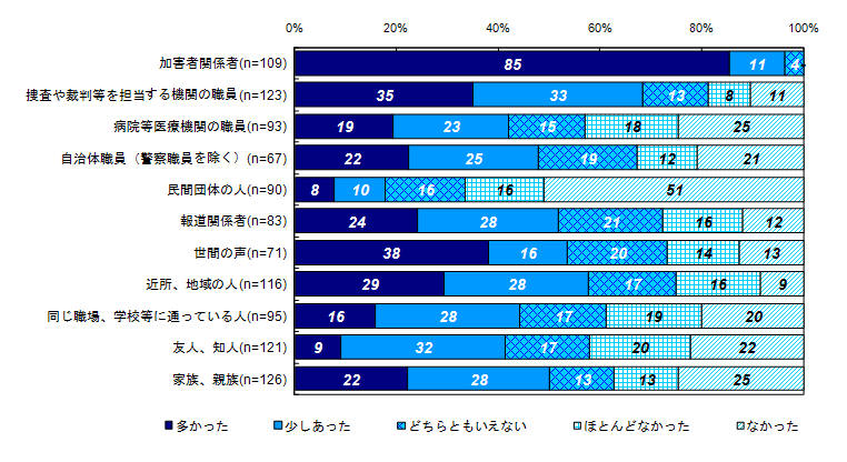 二次的被害を受けたと感じた対象者【ベース：関わりのあった人】＜事件から1年以内、回答者＞