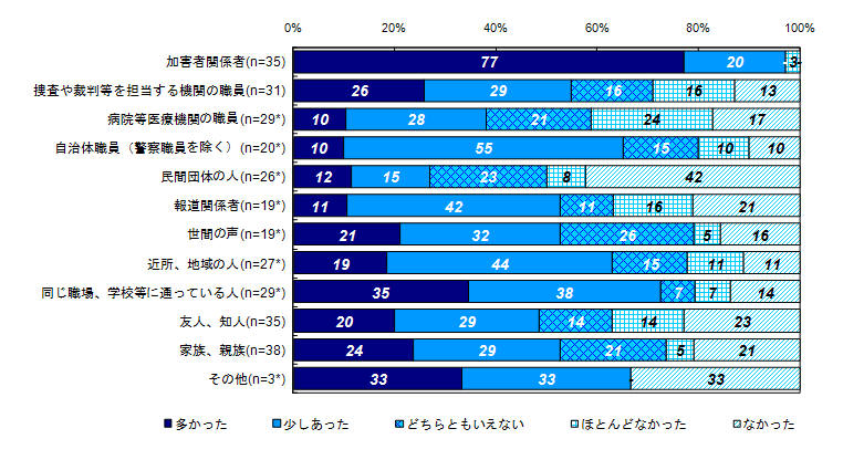 二次的被害を受けたと感じた対象者【ベース：関わりのあった人】＜事件から1年以内、未回答者＞