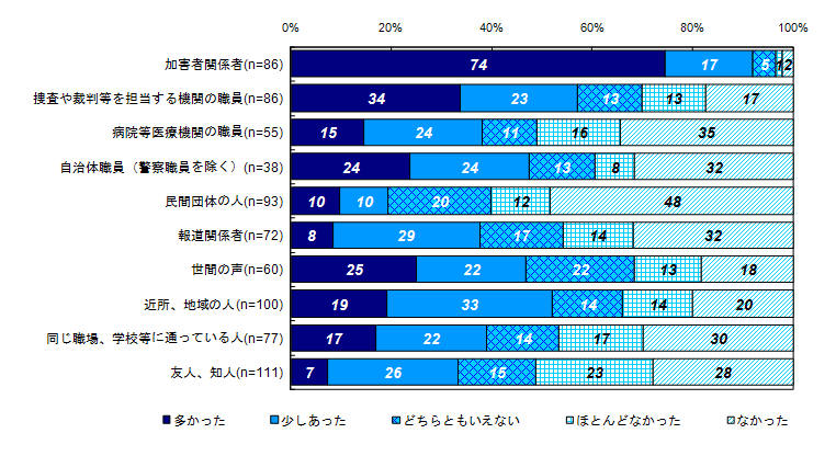 二次的被害を受けたと感じた対象者【ベース：関わりのあった人】＜事件から1年以降、回答者＞