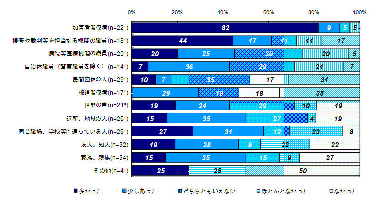 二次的被害を受けたと感じた対象者【ベース：関わりのあった人】＜事件から1年以降、未回答者＞