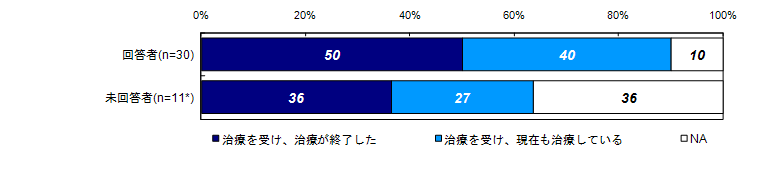 けがの治療状況【ベース：自身または家族が１か月以上のけがを負った人】