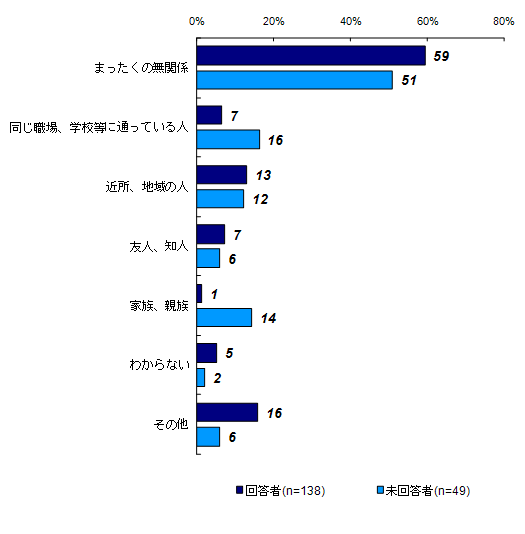 加害者と被害者の関係