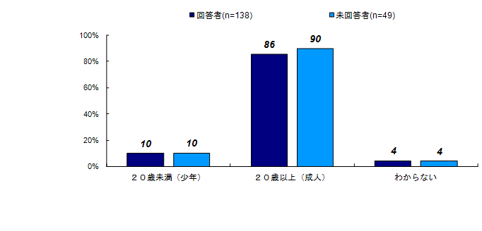 加害者の事件当時の年齢