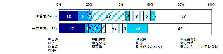 自身または家族の事件によるけがの有無【ベース：ご本人・被害者のご家族】