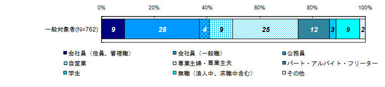 職業