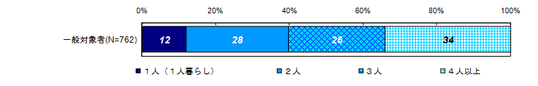 同居家族の人数