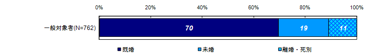 現在の婚姻状況