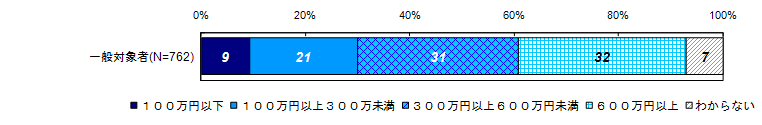 現在の年収（家族と同居している場合は世帯年収）