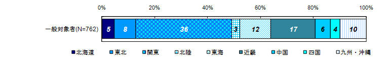 現在の居住地区