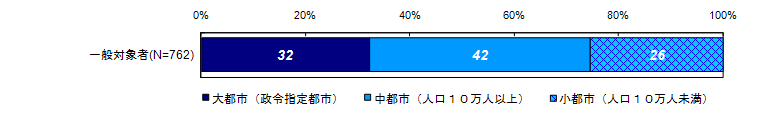 現在の居住地の都市規模