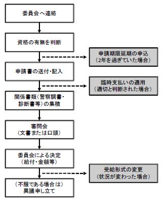 CICB への補償制度申請フローチャート