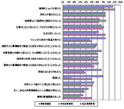 事件後の状況　グラフ