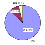 周囲の人から受けた二次的被害の認識　円グラフ