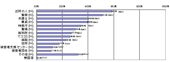 二次的被害を受けた相手 グラフ