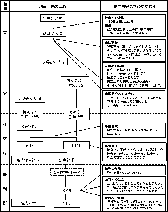 一般的な刑事裁判の流れと犯罪被害者等のかかわり　図