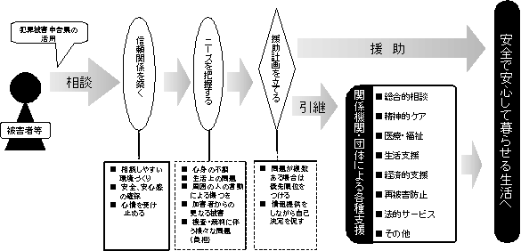 基本的な支援対応の流れ（チャート）の図