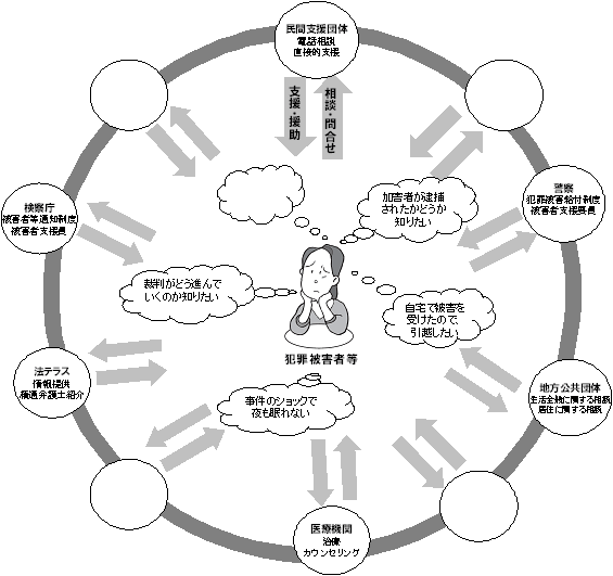 犯罪被害者等のニーズに対応する「途切れない支援」のための連携図（イメージ）