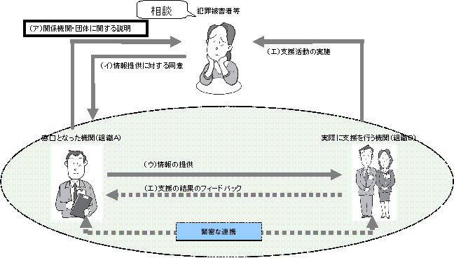 基本的な連携の流れ　フロー図