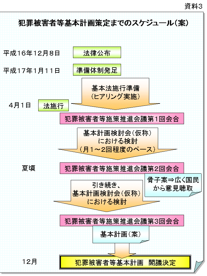 犯罪被害者等基本計画の案の作成に係る今後のスケジュールについて（案）