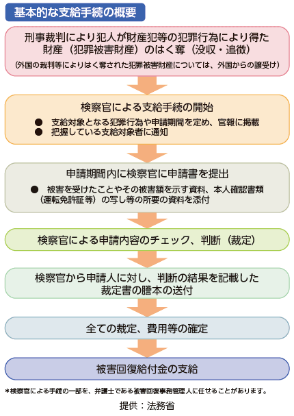 被害回復給付金支給制度の概要