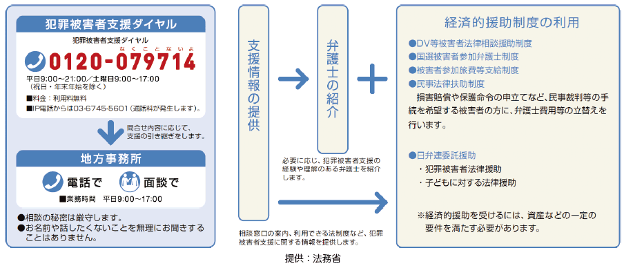 法テラスによる犯罪被害者支援業務