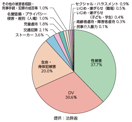 弁護士紹介案件の被害種別内訳（令和3年度）